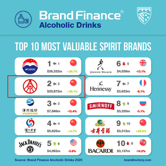 Brand Finance2020꺬ƾƷƷȈ(bo)